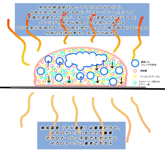 マカロンが空洞化(底上げ)する原因と理由は？下火温度徹底解説まとめ